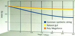 Signum Pro Poly Mega Force Performance Ratings