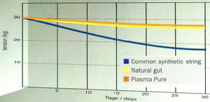 Signum Pro Plasma Pure Performance Ratings